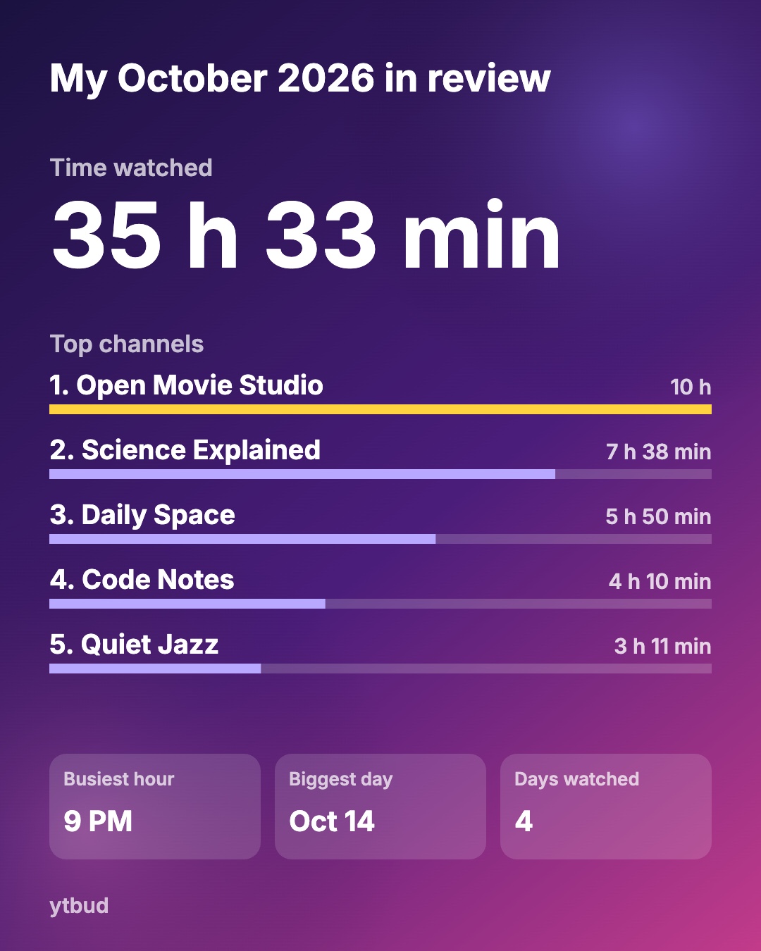A recap card: 35 hours watched, the top five channels, the busiest hour and the biggest day